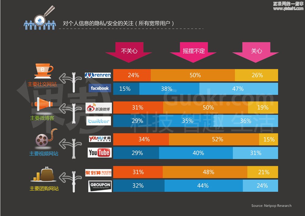 中美社交媒體用戶的區(qū)別,互聯(lián)網(wǎng)的一些事