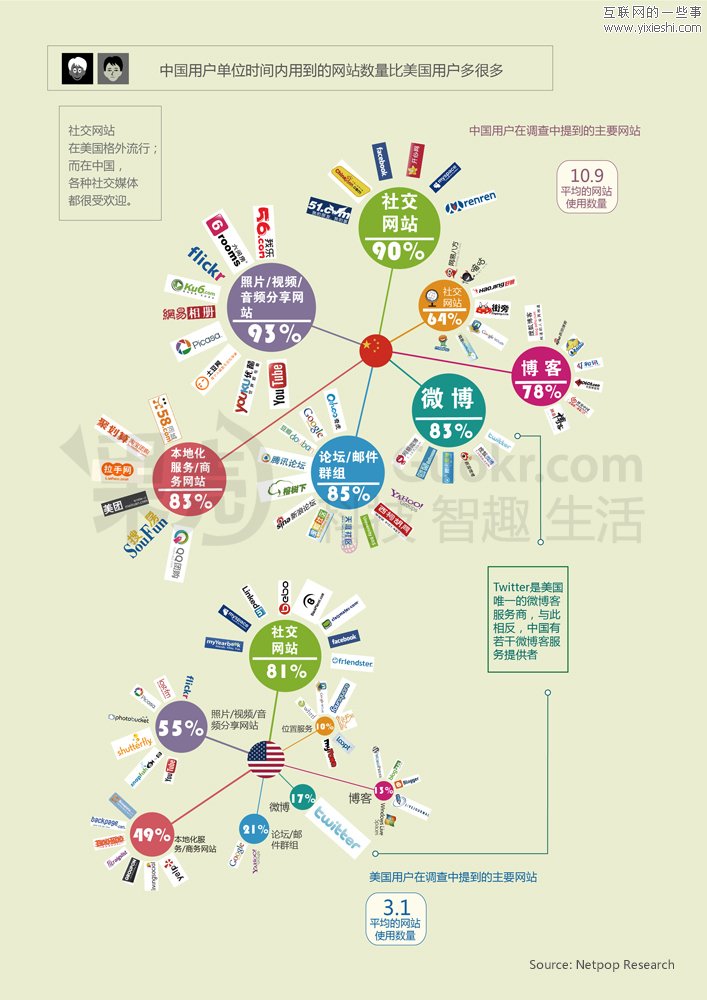 中美社交媒體用戶的區(qū)別,互聯(lián)網(wǎng)的一些事