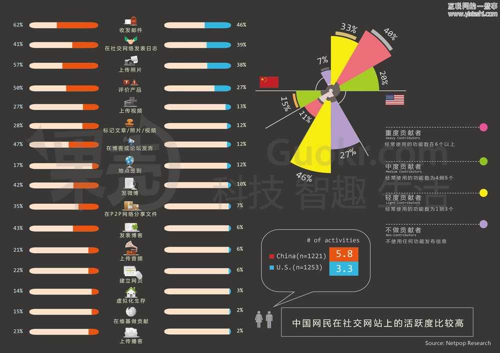 中美社交媒體用戶的區(qū)別,互聯(lián)網(wǎng)的一些事