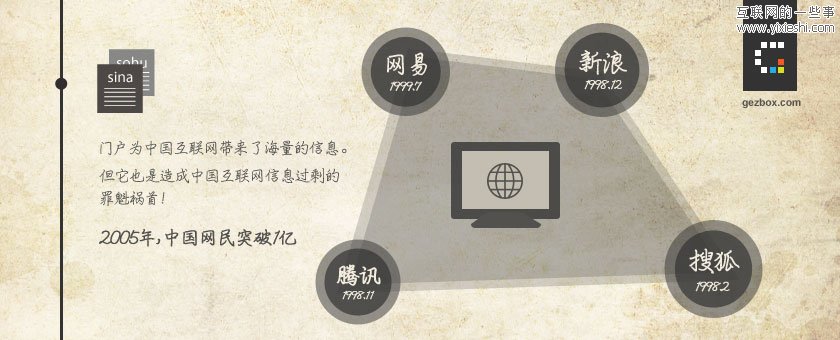 互聯(lián)網(wǎng)20年的變遷－真實(shí)化信息的轉(zhuǎn)移,互聯(lián)網(wǎng)的一些事