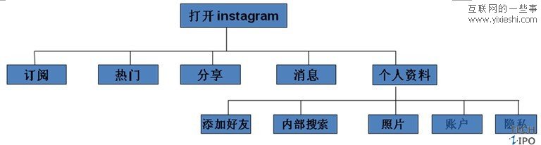 手機圖片分享類應(yīng)用軟件instagram評測,互聯(lián)網(wǎng)的一些事