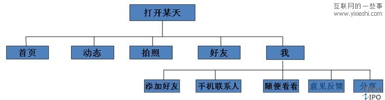 手機圖片分享類應(yīng)用軟件instagram評測,互聯(lián)網(wǎng)的一些事