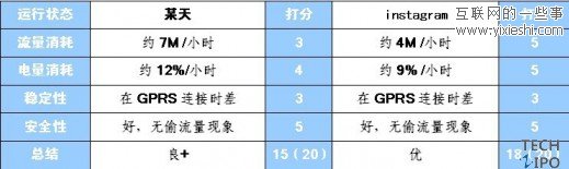 手機圖片分享類應(yīng)用軟件instagram評測,互聯(lián)網(wǎng)的一些事