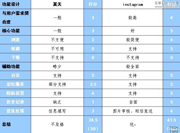 手機圖片分享類應(yīng)用軟件instagram評測,互聯(lián)網(wǎng)的一些事