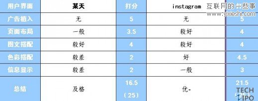 手機圖片分享類應(yīng)用軟件instagram評測,互聯(lián)網(wǎng)的一些事