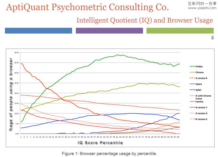 研究稱IE瀏覽器用戶IQ比其他瀏覽器要低,互聯(lián)網(wǎng)的一些事