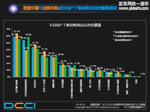 2011上半年中國網(wǎng)絡(luò)團(tuán)購用戶調(diào)查報(bào)告,互聯(lián)網(wǎng)的一些事