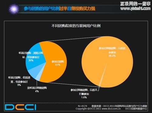 2011上半年中國網(wǎng)絡(luò)團(tuán)購用戶調(diào)查報(bào)告,互聯(lián)網(wǎng)的一些事