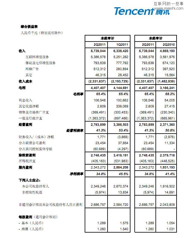 騰訊第二季度營收67.39億元 同增長44.3%,互聯(lián)網(wǎng)的一些事