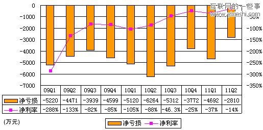 解讀優(yōu)酷財(cái)報(bào)：第二季度營收近2億 半年虧損7500萬,互聯(lián)網(wǎng)的一些事