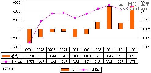 解讀優(yōu)酷財(cái)報(bào)：第二季度營收近2億 半年虧損7500萬,互聯(lián)網(wǎng)的一些事