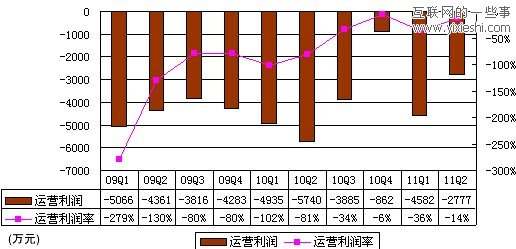 解讀優(yōu)酷財(cái)報(bào)：第二季度營收近2億 半年虧損7500萬,互聯(lián)網(wǎng)的一些事