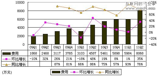 解讀優(yōu)酷財(cái)報(bào)：第二季度營收近2億 半年虧損7500萬,互聯(lián)網(wǎng)的一些事