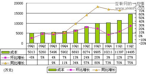 解讀優(yōu)酷財(cái)報(bào)：第二季度營收近2億 半年虧損7500萬,互聯(lián)網(wǎng)的一些事