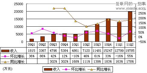解讀優(yōu)酷財(cái)報(bào)：第二季度營收近2億 半年虧損7500萬,互聯(lián)網(wǎng)的一些事