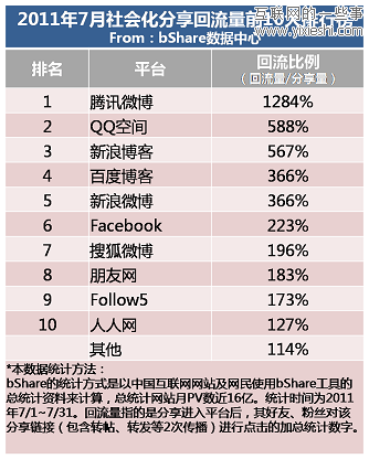 bShare:2011年7月國內社會化媒體分享數據排行,互聯網的一些事