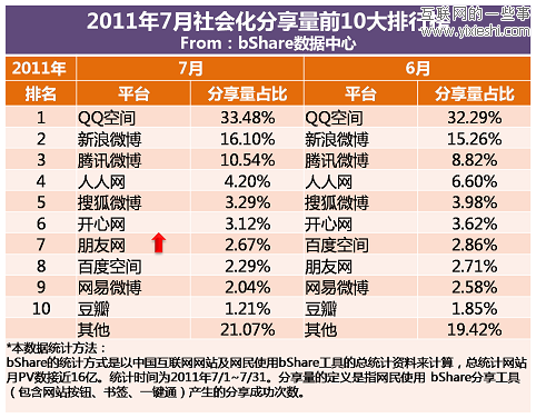 bShare:2011年7月國內社會化媒體分享數據排行,互聯網的一些事