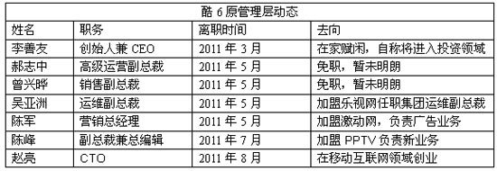 酷6網(wǎng)CTO趙亮離職創(chuàng)業(yè) 將進軍移動互聯(lián)網(wǎng),互聯(lián)網(wǎng)的一些事