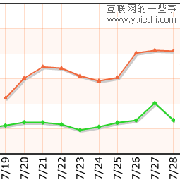 Jiathis：2011年7月國內(nèi)社會化媒體分享數(shù)據(jù)排行,互聯(lián)網(wǎng)的一些事