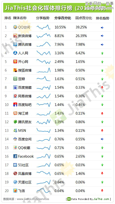 Jiathis：2011年7月國內(nèi)社會化媒體分享數(shù)據(jù)排行,互聯(lián)網(wǎng)的一些事