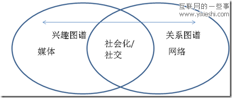 新浪微博的社交網(wǎng)絡(luò)之路,互聯(lián)網(wǎng)的一些事