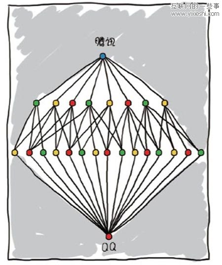 國(guó)內(nèi)科技公司的組織結(jié)構(gòu)圖 不同業(yè)務(wù)不同架構(gòu),互聯(lián)網(wǎng)的一些事