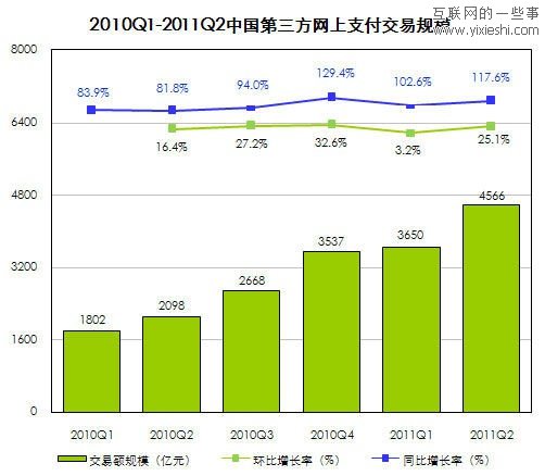 2011年第二季度支付行業(yè)數(shù)據(jù) 交易規(guī)模達到4566億元,互聯(lián)網(wǎng)的一些事