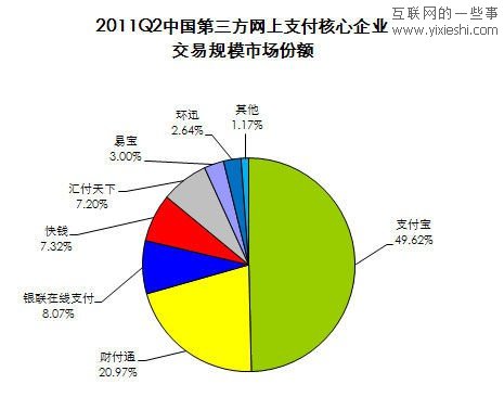 2011年第二季度支付行業(yè)數(shù)據(jù) 交易規(guī)模達到4566億元,互聯(lián)網(wǎng)的一些事