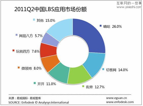中國LBS市場報告 嘀咕、切客網(wǎng)及街旁占據(jù)前三名,互聯(lián)網(wǎng)的一些事