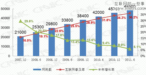 中國(guó)網(wǎng)民規(guī)模達(dá)4.85億 互聯(lián)網(wǎng)普及率升至36%,互聯(lián)網(wǎng)的一些事