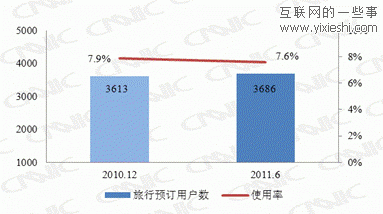 我國(guó)網(wǎng)購(gòu)用戶規(guī)模達(dá)1.7億 使用率提升至35.6%,互聯(lián)網(wǎng)的一些事