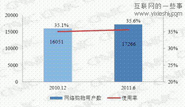 我國(guó)網(wǎng)購(gòu)用戶規(guī)模達(dá)1.7億 使用率提升至35.6%,互聯(lián)網(wǎng)的一些事