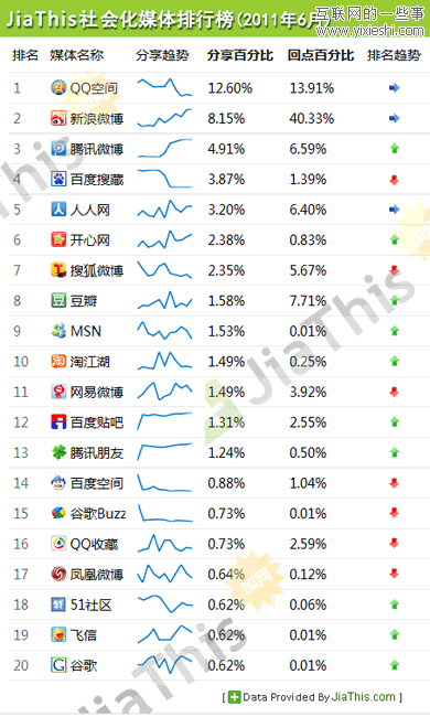 jiathis：6月分社會化媒體分享數(shù)據(jù) 騰訊微博進入三甲,互聯(lián)網(wǎng)的一些事