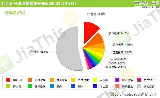 jiathis：6月分社會化媒體分享數(shù)據(jù) 騰訊微博進入三甲,互聯(lián)網(wǎng)的一些事