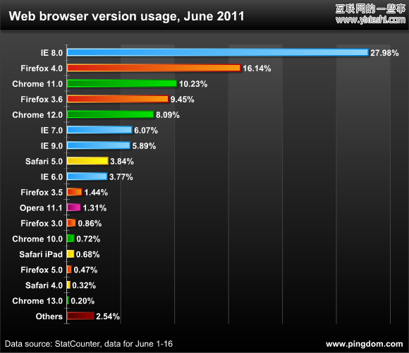瀏覽器市場(chǎng)6月份數(shù)據(jù) IE8用戶量27%居首位,互聯(lián)網(wǎng)的一些事