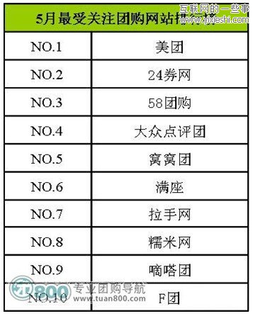 2011年5月份中國團(tuán)購統(tǒng)計(jì)報(bào)告 美團(tuán)月銷售7520.2萬元,互聯(lián)網(wǎng)的一些事