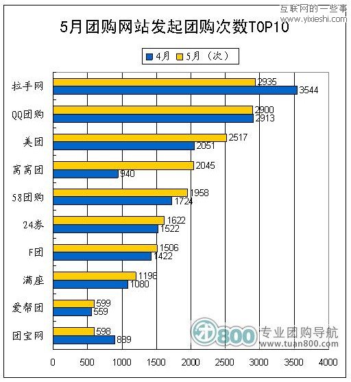 2011年5月份中國團(tuán)購統(tǒng)計(jì)報(bào)告 美團(tuán)月銷售7520.2萬元,互聯(lián)網(wǎng)的一些事