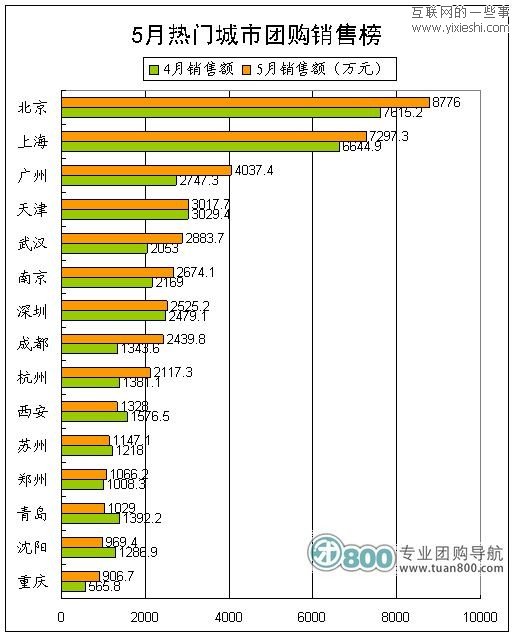 2011年5月份中國團(tuán)購統(tǒng)計(jì)報(bào)告 美團(tuán)月銷售7520.2萬元,互聯(lián)網(wǎng)的一些事