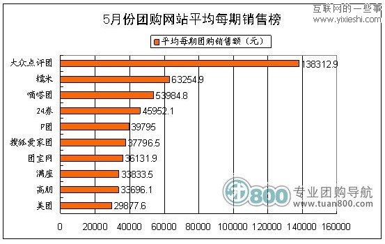 2011年5月份中國團(tuán)購統(tǒng)計(jì)報(bào)告 美團(tuán)月銷售7520.2萬元,互聯(lián)網(wǎng)的一些事