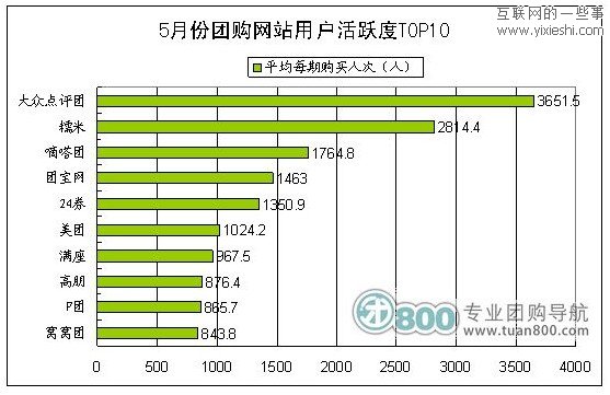 2011年5月份中國團(tuán)購統(tǒng)計(jì)報(bào)告 美團(tuán)月銷售7520.2萬元,互聯(lián)網(wǎng)的一些事