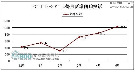 2011年5月份中國團(tuán)購統(tǒng)計(jì)報(bào)告 美團(tuán)月銷售7520.2萬元,互聯(lián)網(wǎng)的一些事