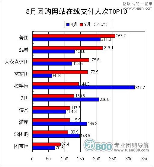 2011年5月份中國團(tuán)購統(tǒng)計(jì)報(bào)告 美團(tuán)月銷售7520.2萬元,互聯(lián)網(wǎng)的一些事