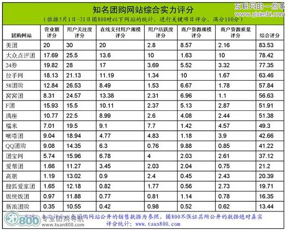 2011年5月份中國團(tuán)購統(tǒng)計(jì)報(bào)告 美團(tuán)月銷售7520.2萬元,互聯(lián)網(wǎng)的一些事