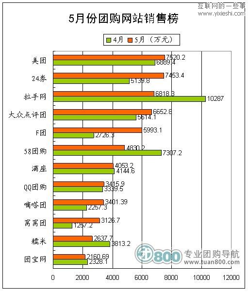 2011年5月份中國團(tuán)購統(tǒng)計(jì)報(bào)告 美團(tuán)月銷售7520.2萬元,互聯(lián)網(wǎng)的一些事