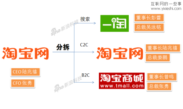 淘寶網(wǎng)將分拆為一淘、淘寶網(wǎng)、淘寶商城三部分,互聯(lián)網(wǎng)的一些事