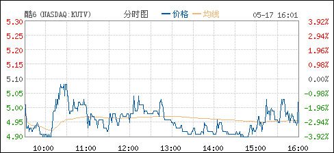 酷6股價不足5美元，計劃裁剪20%員工,互聯(lián)網(wǎng)的一些事
