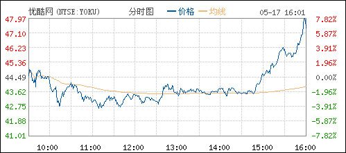 酷6股價不足5美元，計劃裁剪20%員工,互聯(lián)網(wǎng)的一些事