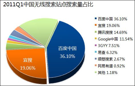 中國無線搜索量排名：百度第一谷歌跌至第四,互聯(lián)網(wǎng)的一些事