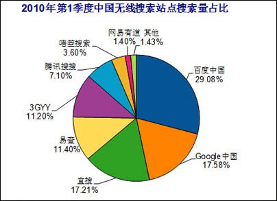 中國無線搜索量排名：百度第一谷歌跌至第四,互聯(lián)網(wǎng)的一些事