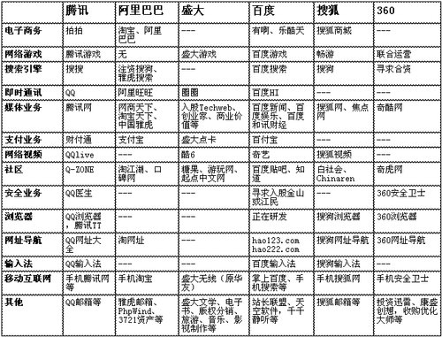 周鴻祎構(gòu)建360客戶端帝國：可進軍搜索戰(zhàn)百度,互聯(lián)網(wǎng)的一些事